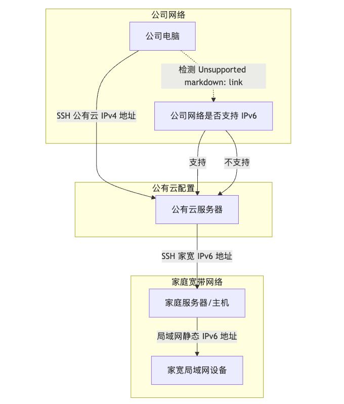 /%E5%85%AC%E6%9C%89%E4%BA%91ipv6%E8%AE%BF%E9%97%AE%E5%AE%B6%E5%AE%BDipv6/img.png