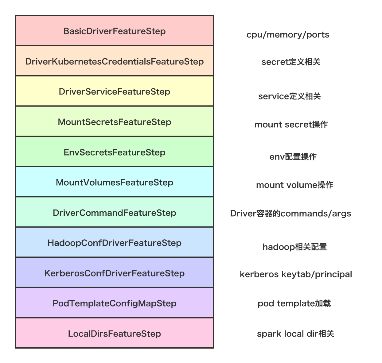 容器 大数据笔记